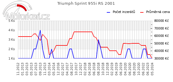 Triumph Sprint 955i RS 2001