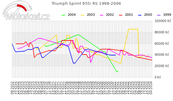 Triumph Sprint 955i RS 1998-2004