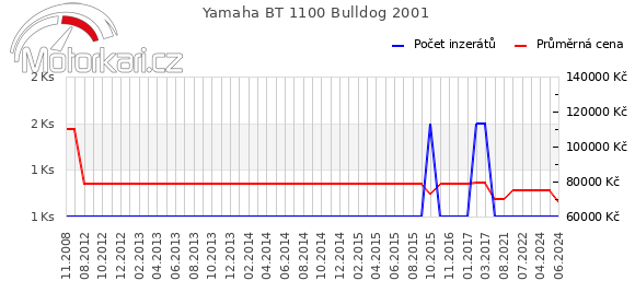 Yamaha BT 1100 Bulldog 2001