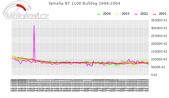 Yamaha BT 1100 Bulldog 1998-2004