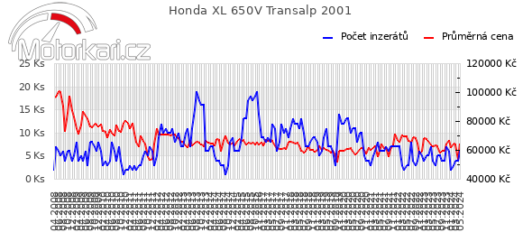 Honda XL 650V Transalp 2001