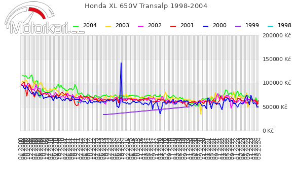 Honda XL 650V Transalp 1998-2004