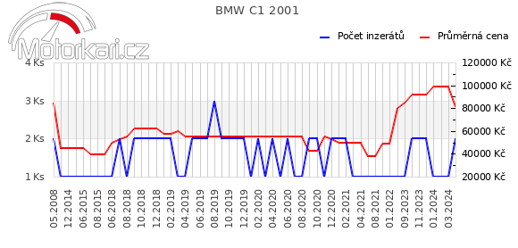 BMW C1 2001