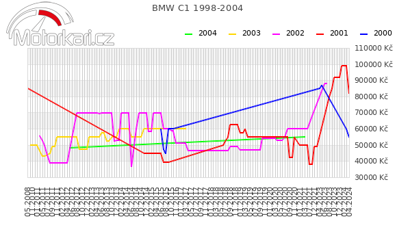 BMW C1 1998-2004