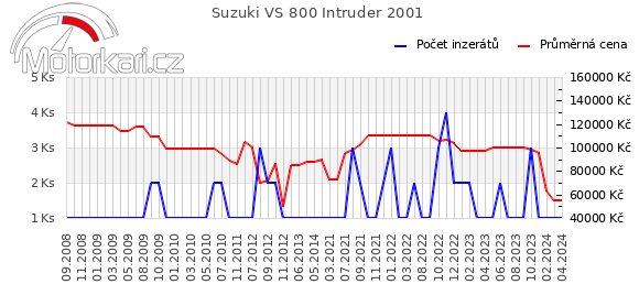 Suzuki VS 800 Intruder 2001