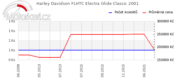 Harley Davidson FLHTC Electra Glide Classic 2001