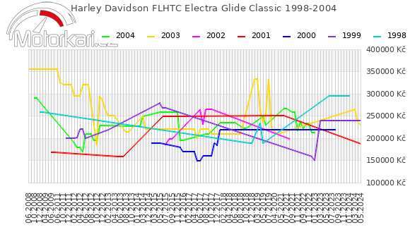 Harley Davidson FLHTC Electra Glide Classic 1998-2004