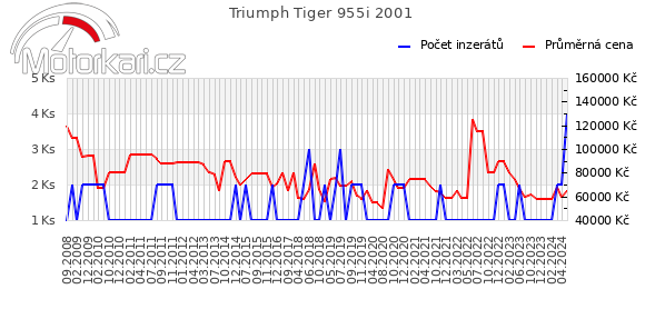 Triumph Tiger 955i 2001