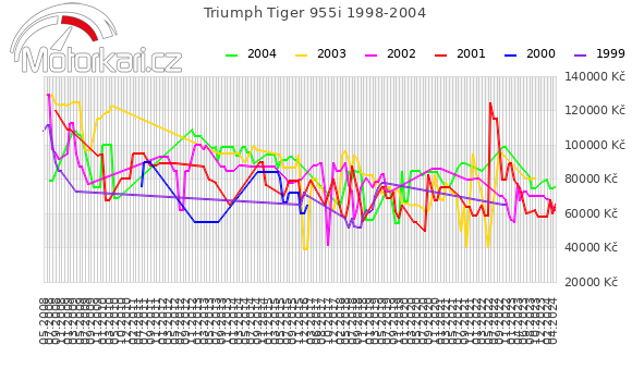 Triumph Tiger 955i 1998-2004