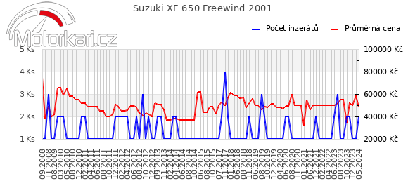 Suzuki XF 650 Freewind 2001