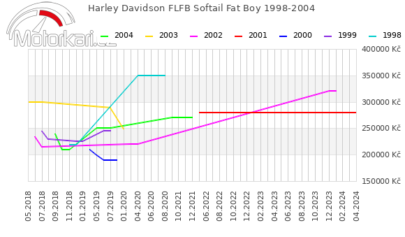 Harley Davidson FLFB Softail Fat Boy 1998-2004