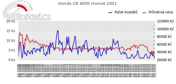 Honda CB 600S Hornet 2001