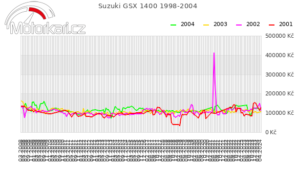 Suzuki GSX 1400 1998-2004