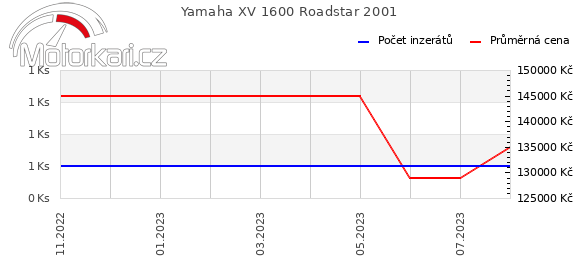Yamaha XV 1600 Roadstar 2001