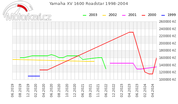 Yamaha XV 1600 Roadstar 1998-2004