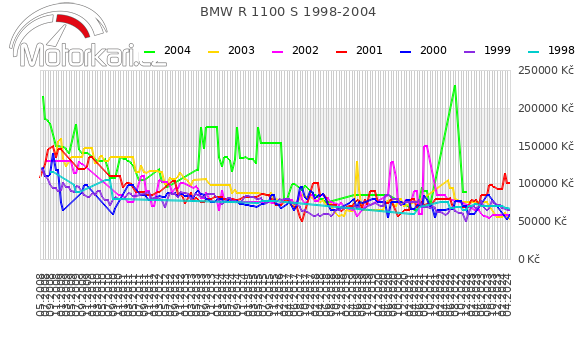BMW R 1100 S 1998-2004