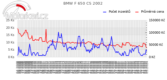 BMW F 650 CS 2002