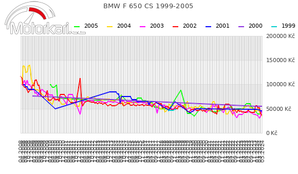 BMW F 650 CS 1999-2005