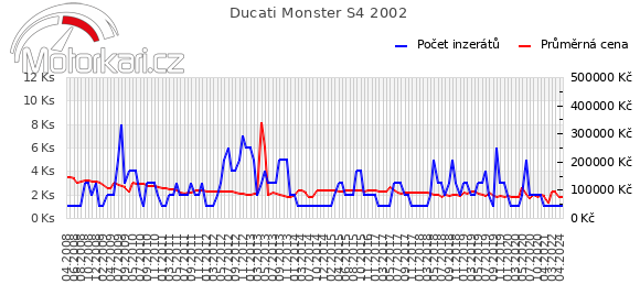 Ducati Monster S4 2002