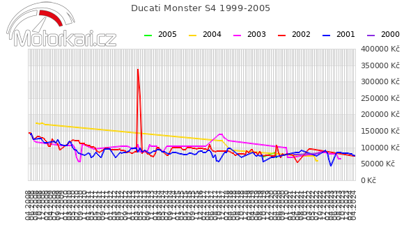 Ducati Monster S4 1999-2005