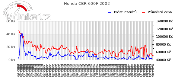 Honda CBR 600F 2002
