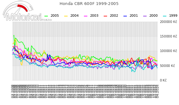Honda CBR 600F 1999-2005