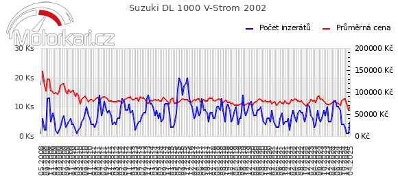 Suzuki DL 1000 V-Strom 2002