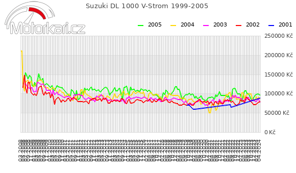 Suzuki DL 1000 V-Strom 1999-2005