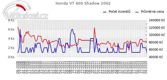 Honda VT 600 Shadow 2002