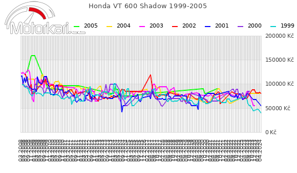Honda VT 600 Shadow 1999-2005