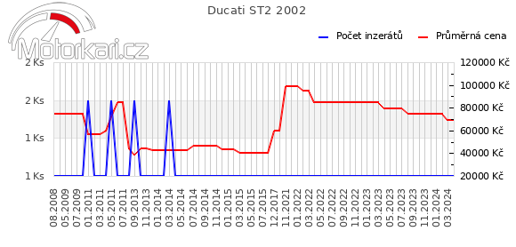 Ducati ST2 2002