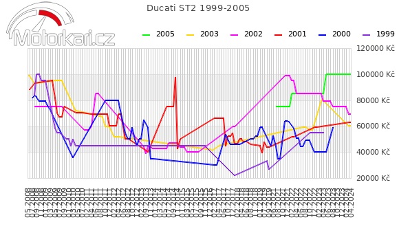 Ducati ST2 1999-2005
