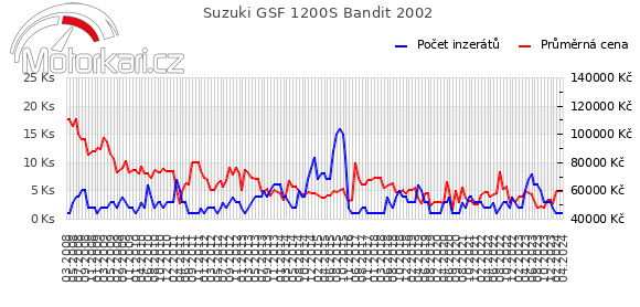 Suzuki GSF 1200S Bandit 2002