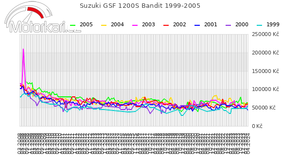 Suzuki GSF 1200S Bandit 1999-2005