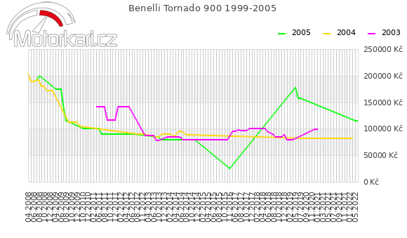 Benelli Tornado 900 1999-2005
