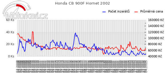 Honda CB 900F Hornet 2002