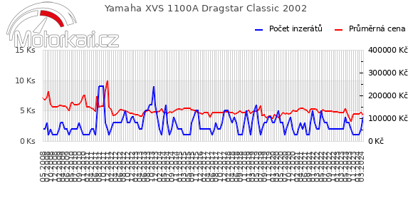 Yamaha XVS 1100A Dragstar Classic 2002