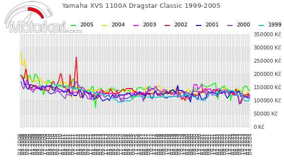 Yamaha XVS 1100A Dragstar Classic 1999-2005