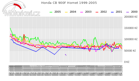 Honda CB 900F Hornet 1999-2005