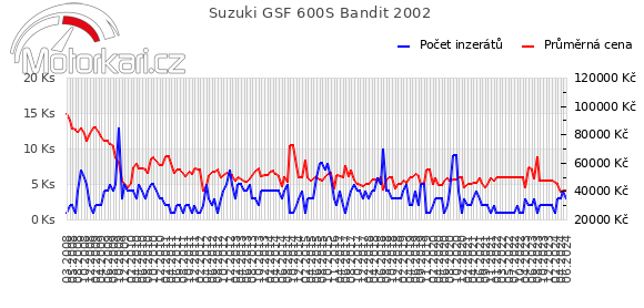 Suzuki GSF 600S Bandit 2002
