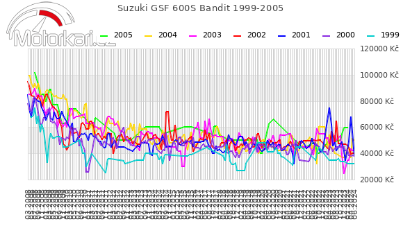 Suzuki GSF 600S Bandit 1999-2005