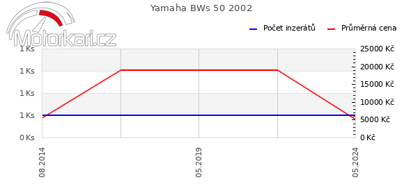 Yamaha BWs 50 2002