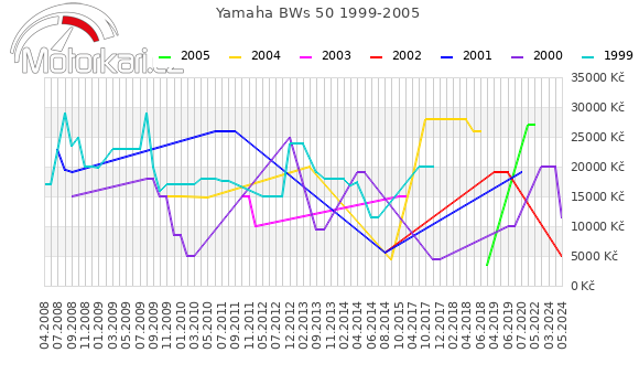 Yamaha BWs 50 1999-2005