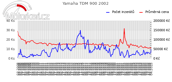 Yamaha TDM 900 2002