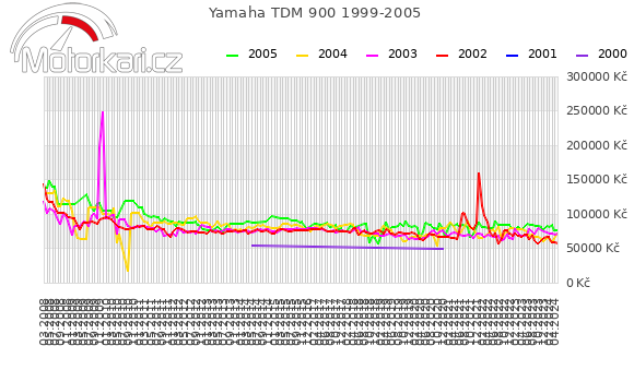 Yamaha TDM 900 1999-2005