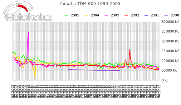 Yamaha TDM 900 1999-2005