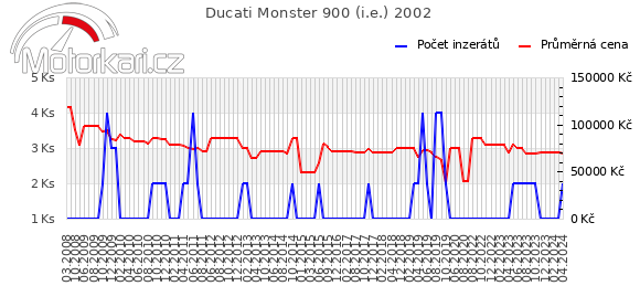 Ducati Monster 900 (i.e.) 2002