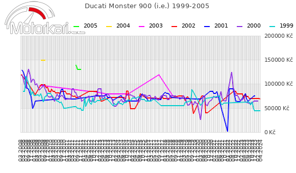 Ducati Monster 900 (i.e.) 1999-2005