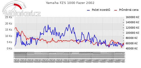 Yamaha FZS 1000 Fazer 2002