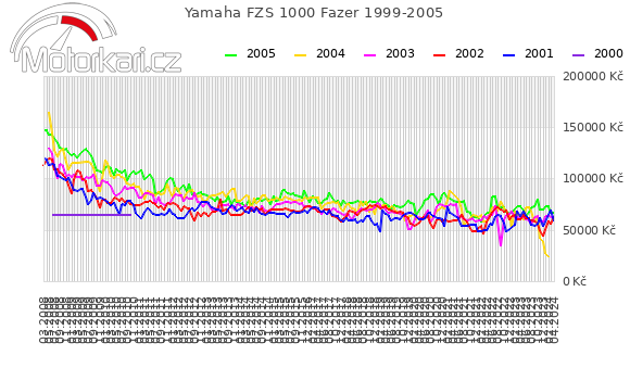 Yamaha FZS 1000 Fazer 1999-2005